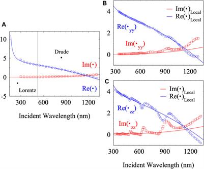 Retrieving Linear and Nonlinear Optical Dispersions of Matter: Combined Experiment-Numerical Ellipsometry in Silicon, Gold and Indium Tin Oxide